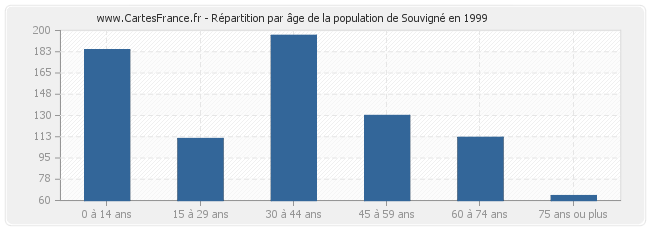 Répartition par âge de la population de Souvigné en 1999