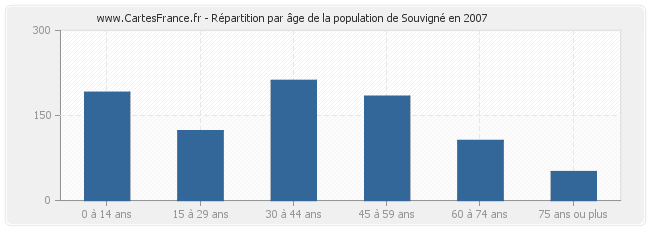 Répartition par âge de la population de Souvigné en 2007