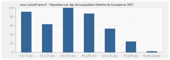 Répartition par âge de la population féminine de Souvigné en 2007