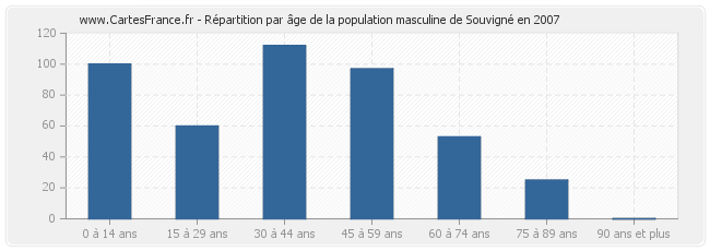 Répartition par âge de la population masculine de Souvigné en 2007