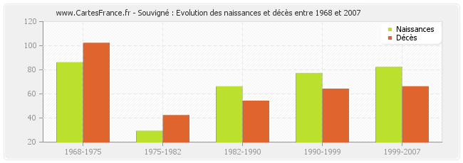 Souvigné : Evolution des naissances et décès entre 1968 et 2007