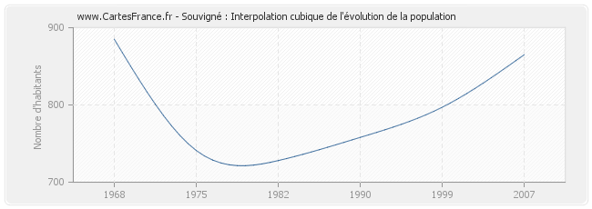 Souvigné : Interpolation cubique de l'évolution de la population
