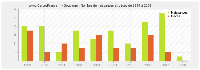 Souvigné : Nombre de naissances et décès de 1999 à 2008