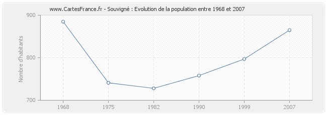 Population Souvigné