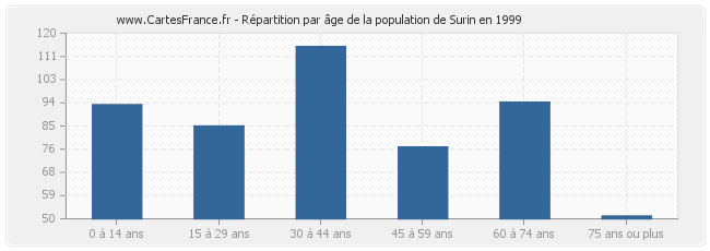 Répartition par âge de la population de Surin en 1999