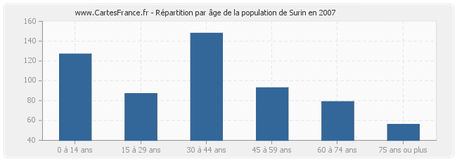 Répartition par âge de la population de Surin en 2007