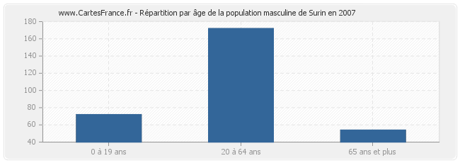 Répartition par âge de la population masculine de Surin en 2007