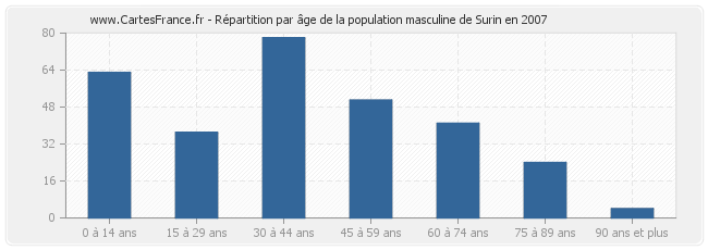 Répartition par âge de la population masculine de Surin en 2007