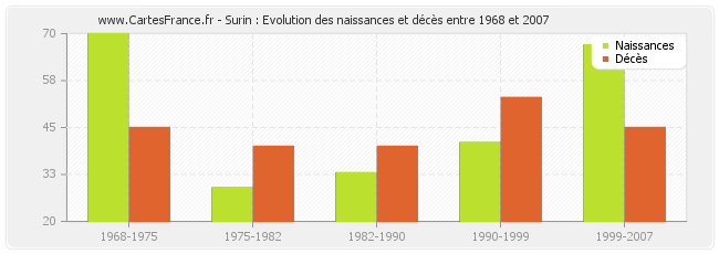 Surin : Evolution des naissances et décès entre 1968 et 2007