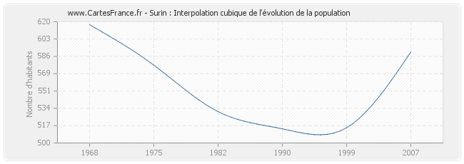 Surin : Interpolation cubique de l'évolution de la population