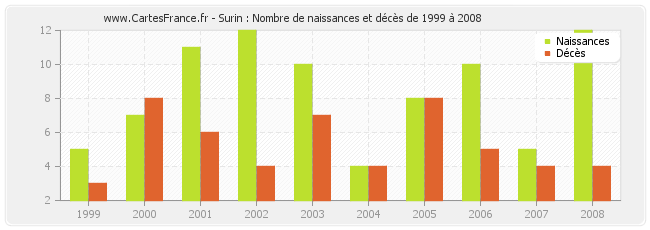 Surin : Nombre de naissances et décès de 1999 à 2008