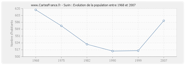 Population Surin