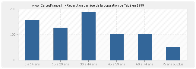 Répartition par âge de la population de Taizé en 1999