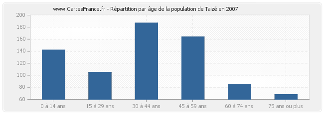 Répartition par âge de la population de Taizé en 2007