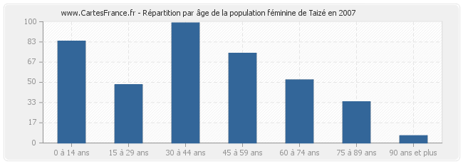 Répartition par âge de la population féminine de Taizé en 2007