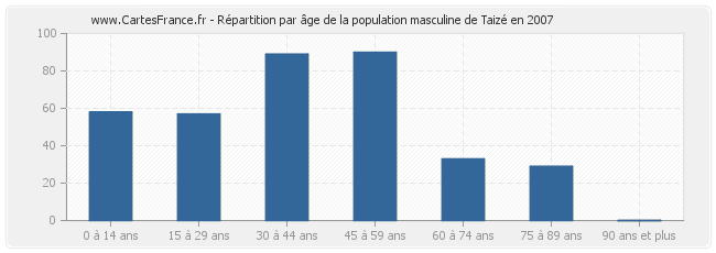 Répartition par âge de la population masculine de Taizé en 2007