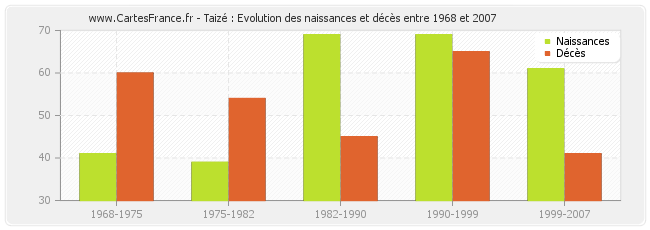 Taizé : Evolution des naissances et décès entre 1968 et 2007