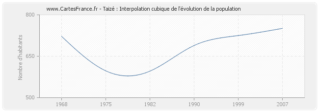 Taizé : Interpolation cubique de l'évolution de la population