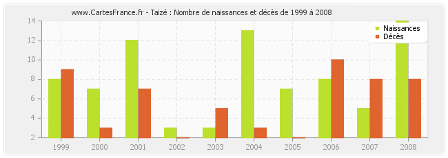 Taizé : Nombre de naissances et décès de 1999 à 2008