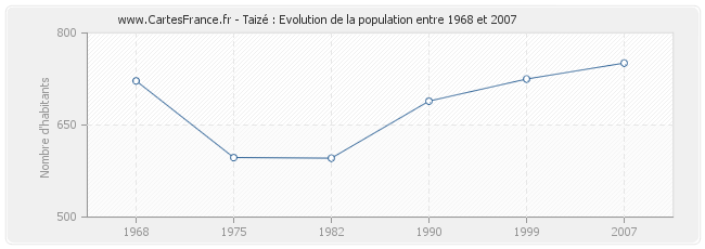 Population Taizé