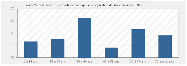 Répartition par âge de la population de Tessonnière en 1999