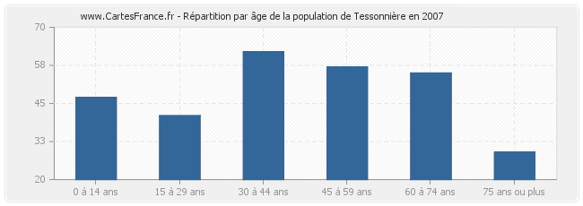 Répartition par âge de la population de Tessonnière en 2007