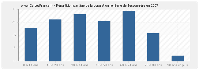 Répartition par âge de la population féminine de Tessonnière en 2007