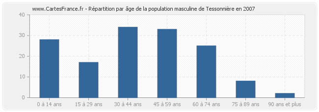 Répartition par âge de la population masculine de Tessonnière en 2007