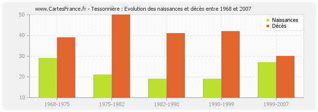 Tessonnière : Evolution des naissances et décès entre 1968 et 2007