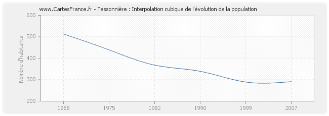 Tessonnière : Interpolation cubique de l'évolution de la population