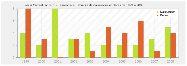 Tessonnière : Nombre de naissances et décès de 1999 à 2008