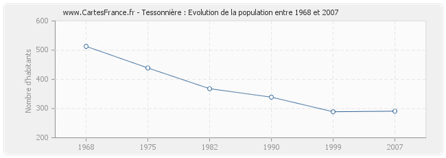 Population Tessonnière