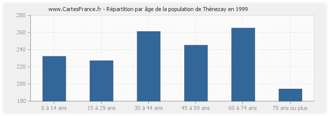 Répartition par âge de la population de Thénezay en 1999
