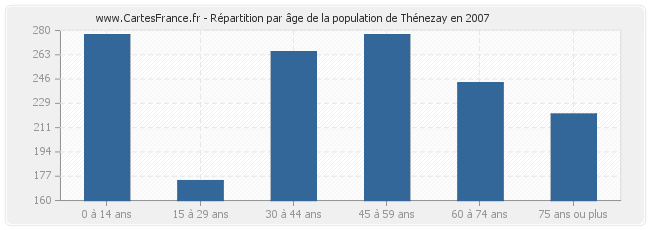Répartition par âge de la population de Thénezay en 2007