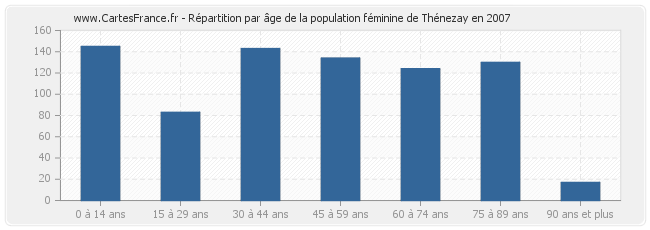 Répartition par âge de la population féminine de Thénezay en 2007