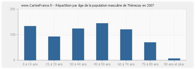 Répartition par âge de la population masculine de Thénezay en 2007