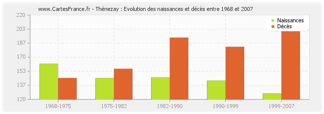 Thénezay : Evolution des naissances et décès entre 1968 et 2007