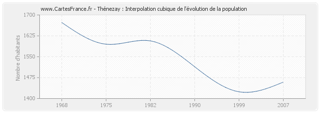 Thénezay : Interpolation cubique de l'évolution de la population