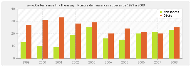 Thénezay : Nombre de naissances et décès de 1999 à 2008