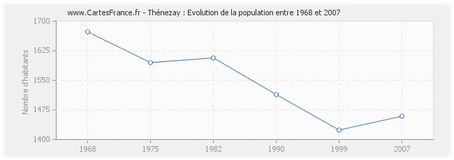 Population Thénezay