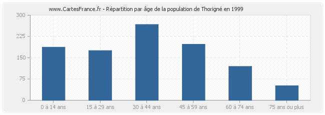 Répartition par âge de la population de Thorigné en 1999
