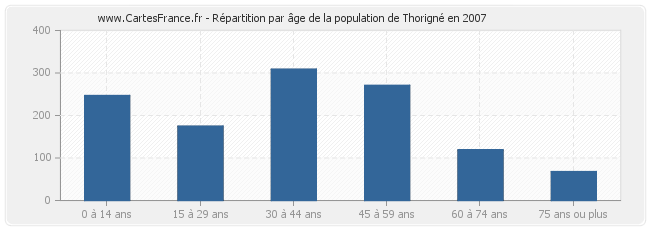 Répartition par âge de la population de Thorigné en 2007