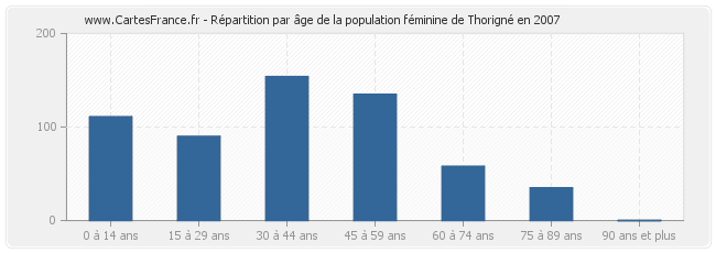 Répartition par âge de la population féminine de Thorigné en 2007