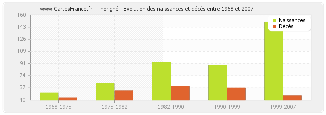 Thorigné : Evolution des naissances et décès entre 1968 et 2007