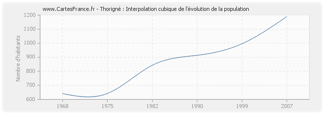 Thorigné : Interpolation cubique de l'évolution de la population
