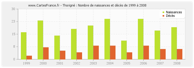 Thorigné : Nombre de naissances et décès de 1999 à 2008