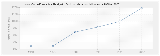 Population Thorigné