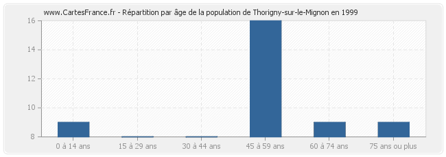 Répartition par âge de la population de Thorigny-sur-le-Mignon en 1999