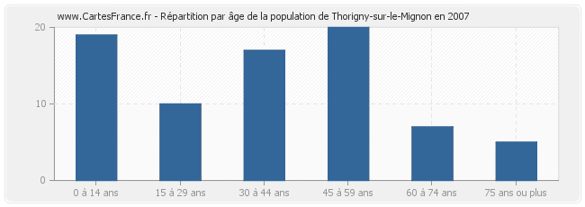 Répartition par âge de la population de Thorigny-sur-le-Mignon en 2007