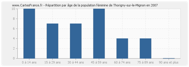 Répartition par âge de la population féminine de Thorigny-sur-le-Mignon en 2007